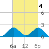 USCG tide chart for Saturday, March 4, 2023