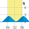 USCG tide chart for Sunday, March 5, 2023