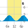 USCG tide chart for Monday, March 6, 2023