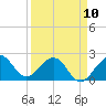 USCG tide chart for Monday, April 10, 2023
