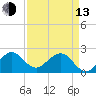 USCG tide chart for Thursday, April 13, 2023