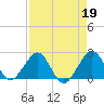 USCG tide chart for Wednesday, April 19, 2023