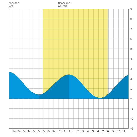 USCG tide chart for Monday, April 24, 2023
