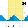 USCG tide chart for Monday, April 24, 2023
