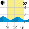 USCG tide chart for Thursday, April 27, 2023