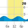 USCG tide chart for Friday, April 28, 2023