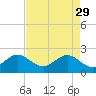 USCG tide chart for Saturday, April 29, 2023