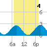 USCG tide chart for Tuesday, April 4, 2023