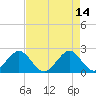 USCG tide chart for Sunday, May 14, 2023