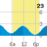 USCG tide chart for Tuesday, May 23, 2023