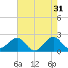 USCG tide chart for Wednesday, May 31, 2023