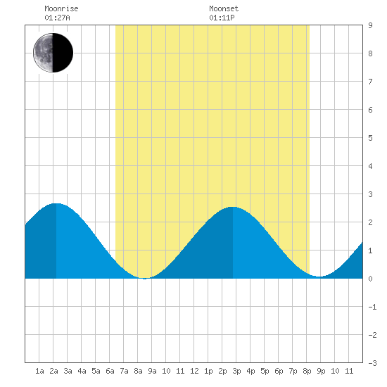 USCG tide chart for Saturday, June 10, 2023