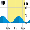 USCG tide chart for Saturday, June 10, 2023