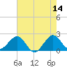 USCG tide chart for Wednesday, June 14, 2023