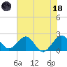 USCG tide chart for Sunday, June 18, 2023