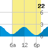 USCG tide chart for Thursday, June 22, 2023