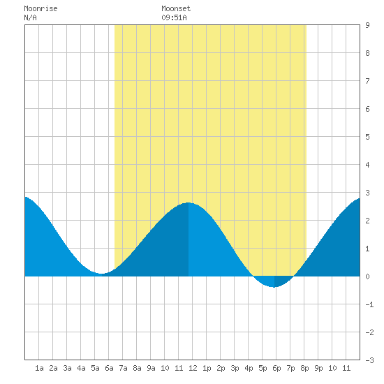 USCG tide chart for Wednesday, June 7, 2023