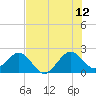 USCG tide chart for Wednesday, July 12, 2023