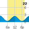 USCG tide chart for Saturday, July 22, 2023