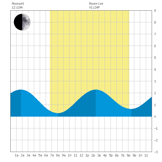 USCG tide chart for Tuesday, July 25, 2023