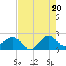 USCG tide chart for Friday, July 28, 2023