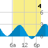 USCG tide chart for Tuesday, July 4, 2023