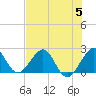USCG tide chart for Wednesday, July 5, 2023