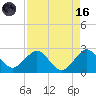 USCG tide chart for Wednesday, August 16, 2023