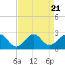USCG tide chart for Monday, August 21, 2023