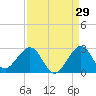 USCG tide chart for Tuesday, August 29, 2023