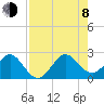 USCG tide chart for Tuesday, August 8, 2023