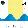 USCG tide chart for Thursday, September 14, 2023