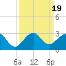 USCG tide chart for Tuesday, September 19, 2023