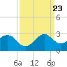 USCG tide chart for Saturday, September 23, 2023