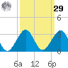 USCG tide chart for Friday, September 29, 2023