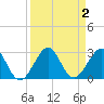 USCG tide chart for Saturday, September 2, 2023