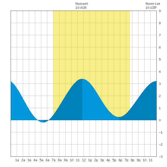 USCG tide chart for Sunday, September 3, 2023