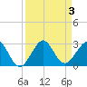 USCG tide chart for Sunday, September 3, 2023