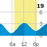 USCG tide chart for Thursday, October 19, 2023