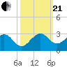 USCG tide chart for Saturday, October 21, 2023