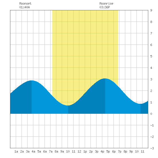 USCG tide chart for Monday, October 23, 2023