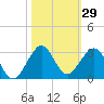USCG tide chart for Sunday, October 29, 2023