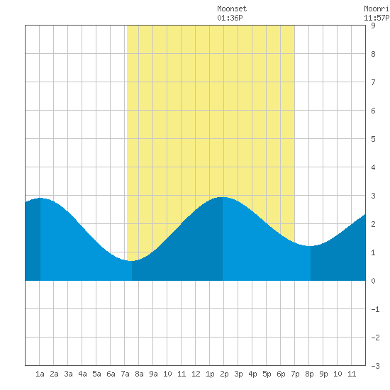 USCG tide chart for Thursday, October 5, 2023