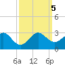 USCG tide chart for Thursday, October 5, 2023