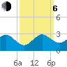 USCG tide chart for Friday, October 6, 2023