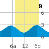 USCG tide chart for Monday, October 9, 2023