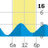 USCG tide chart for Thursday, November 16, 2023