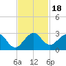 USCG tide chart for Saturday, November 18, 2023