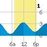 USCG tide chart for Wednesday, November 1, 2023