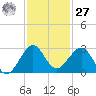 USCG tide chart for Monday, November 27, 2023